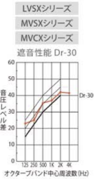 遮音性能 Dr-30