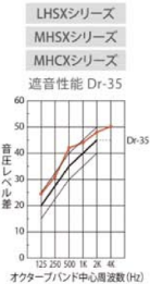 遮音性能 Dr-35