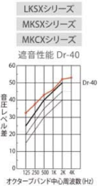 遮音性能 Dr-40