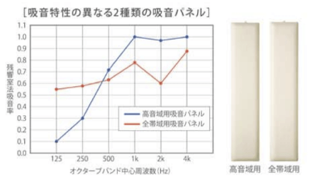 吸音特性の異なる2種類の吸音パネル